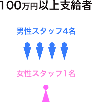 100万円以上支給者